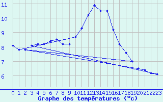 Courbe de tempratures pour Gruendau-Breitenborn