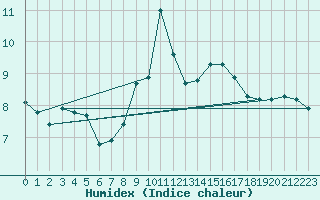 Courbe de l'humidex pour Saint Catherine's Point