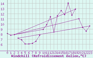 Courbe du refroidissement olien pour Romorantin (41)