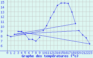 Courbe de tempratures pour Treize-Vents (85)