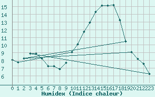 Courbe de l'humidex pour Treize-Vents (85)