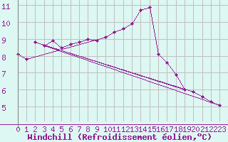 Courbe du refroidissement olien pour Poitiers (86)
