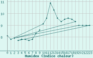 Courbe de l'humidex pour Rouen (76)