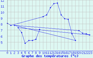Courbe de tempratures pour Benson