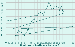 Courbe de l'humidex pour Shoream (UK)