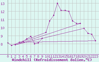 Courbe du refroidissement olien pour Mouilleron-le-Captif (85)