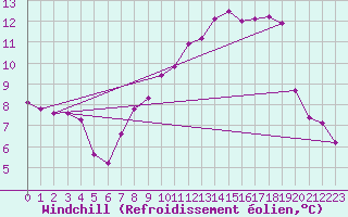 Courbe du refroidissement olien pour Chivenor