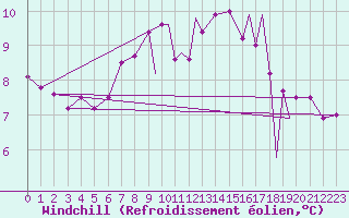 Courbe du refroidissement olien pour Sandnessjoen / Stokka