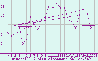 Courbe du refroidissement olien pour Solenzara - Base arienne (2B)