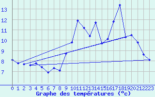 Courbe de tempratures pour Trgueux (22)