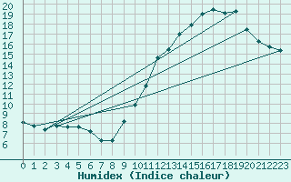 Courbe de l'humidex pour Boulaide (Lux)