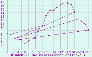Courbe du refroidissement olien pour Munte (Be)