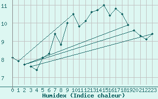 Courbe de l'humidex pour Saentis (Sw)