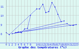 Courbe de tempratures pour Ulkokalla