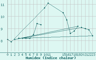 Courbe de l'humidex pour Glasgow (UK)