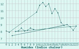 Courbe de l'humidex pour Ile Rousse (2B)