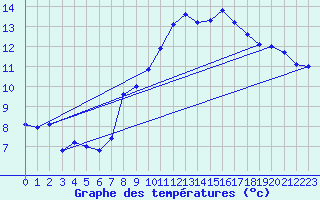 Courbe de tempratures pour Cap Bar (66)