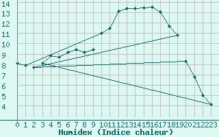 Courbe de l'humidex pour Montlimar (26)