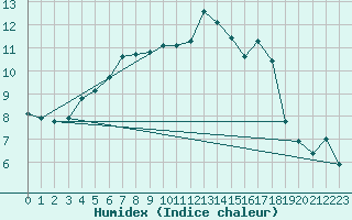 Courbe de l'humidex pour Engins (38)