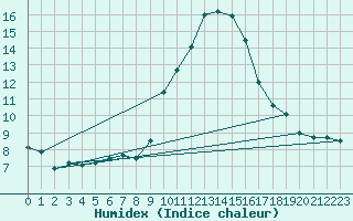 Courbe de l'humidex pour Ruffiac (47)