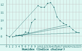 Courbe de l'humidex pour Saint Gallen
