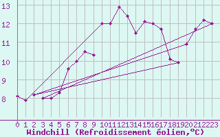 Courbe du refroidissement olien pour Cap Pertusato (2A)