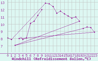Courbe du refroidissement olien pour Waddington