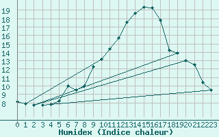 Courbe de l'humidex pour Connerr (72)