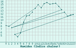 Courbe de l'humidex pour Aultbea