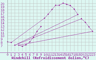 Courbe du refroidissement olien pour Michelstadt-Vielbrunn