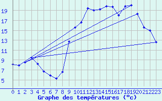 Courbe de tempratures pour Ascou Lavail (09)