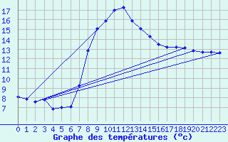 Courbe de tempratures pour Selb/Oberfranken-Lau