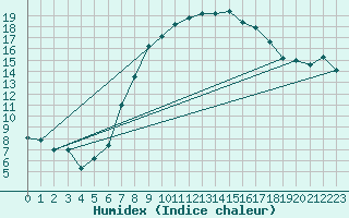 Courbe de l'humidex pour Bremervoerde