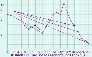 Courbe du refroidissement olien pour Montlimar (26)