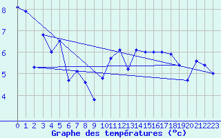 Courbe de tempratures pour Malin Head