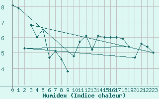 Courbe de l'humidex pour Malin Head