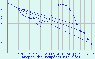 Courbe de tempratures pour Hd-Bazouges (35)