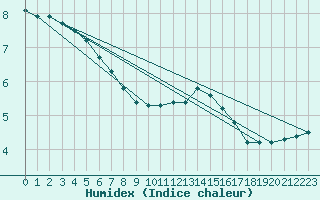 Courbe de l'humidex pour Lagny-sur-Marne (77)