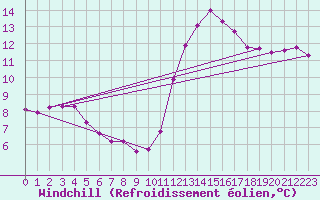 Courbe du refroidissement olien pour Le Vigan (30)
