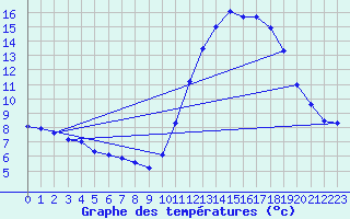 Courbe de tempratures pour Nostang (56)
