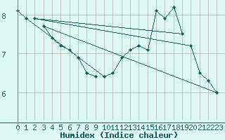 Courbe de l'humidex pour Bulson (08)