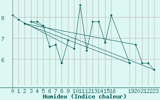 Courbe de l'humidex pour Bares