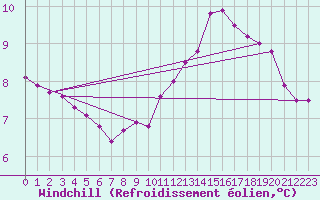 Courbe du refroidissement olien pour Ruffiac (47)