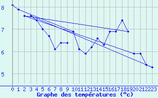 Courbe de tempratures pour Brest (29)