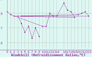 Courbe du refroidissement olien pour Kernascleden (56)