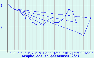 Courbe de tempratures pour Spa - La Sauvenire (Be)