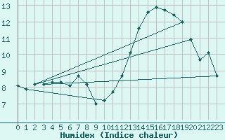 Courbe de l'humidex pour Ciudad Real (Esp)