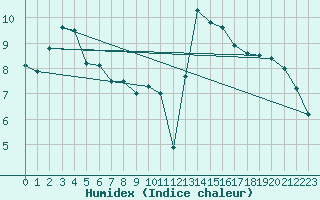 Courbe de l'humidex pour Biarritz (64)