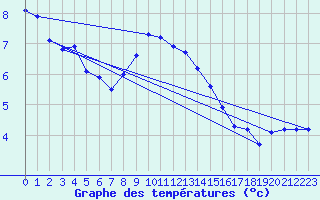 Courbe de tempratures pour Simplon-Dorf