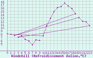 Courbe du refroidissement olien pour Saint-Sorlin-en-Valloire (26)